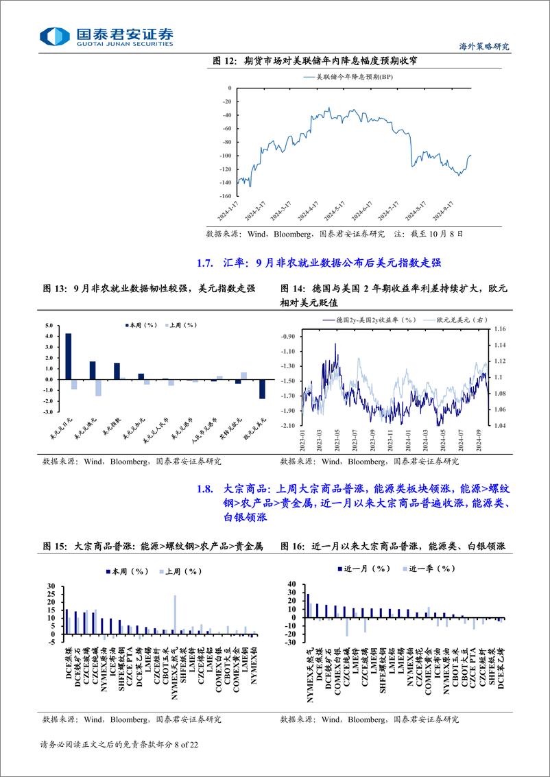 《海外流动性与权益市场跟踪：市场对美联储降息预期回摆-241009-国泰君安-22页》 - 第8页预览图