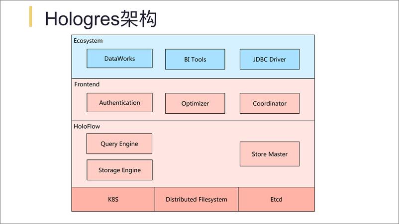 《基于Hologres的实时数仓实践》 - 第8页预览图