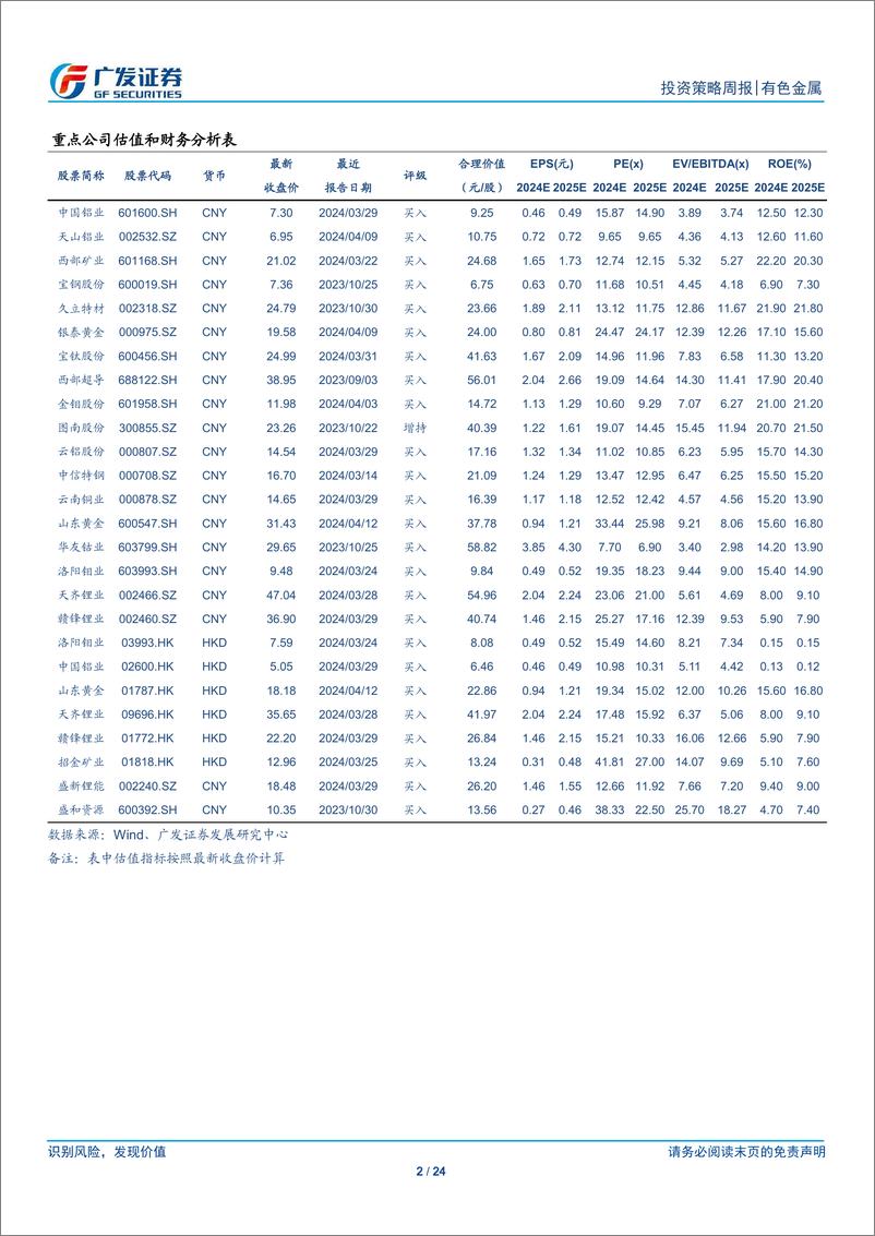 《金属及金属新材料行业：市场预期仍将继续提升-240421-广发证券-24页》 - 第2页预览图