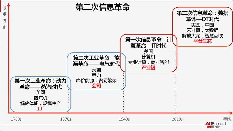 《互联网经济十大议题(2)》 - 第3页预览图