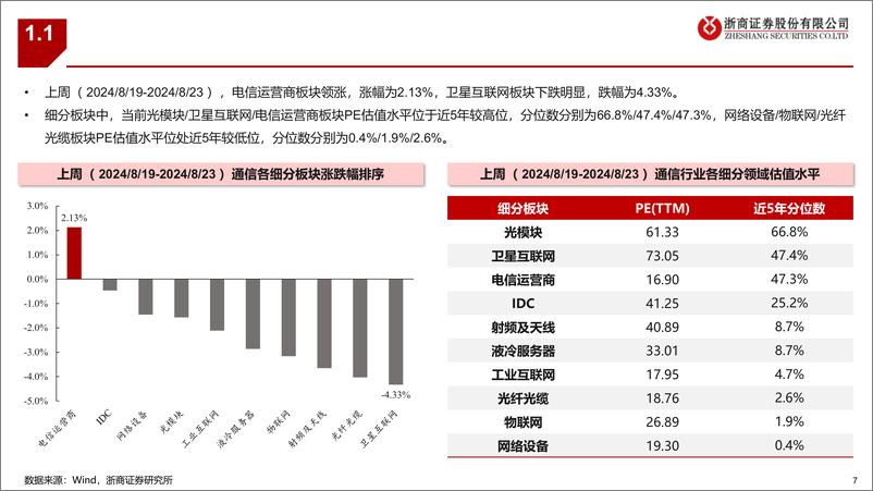 《通信行业：通信板块最新组合-240824-浙商证券-34页》 - 第7页预览图