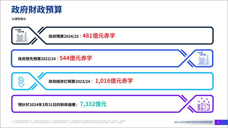 《2024-2025年度香港政府財政預算案摘要》 - 第4页预览图