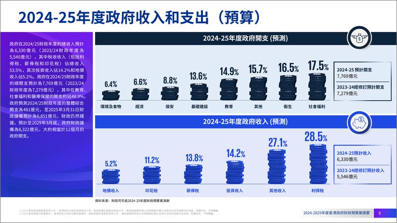 《2024-2025年度香港政府財政預算案摘要》 - 第5页预览图