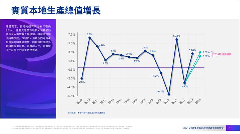 《2024-2025年度香港政府財政預算案摘要》 - 第6页预览图