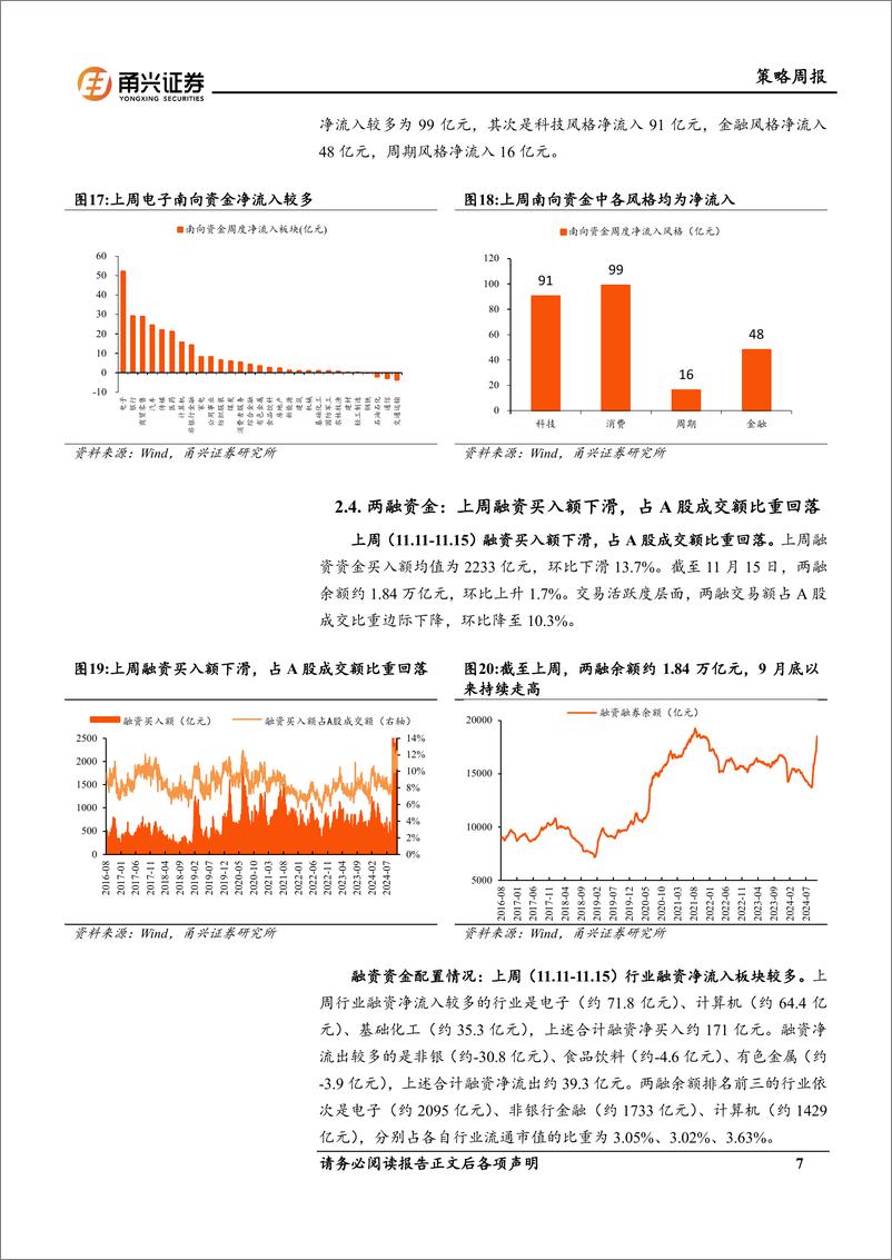 《流动性11月第2期：美元指数延续强势，新发股票型基金份额创新高-241128-甬兴证券-10页》 - 第7页预览图