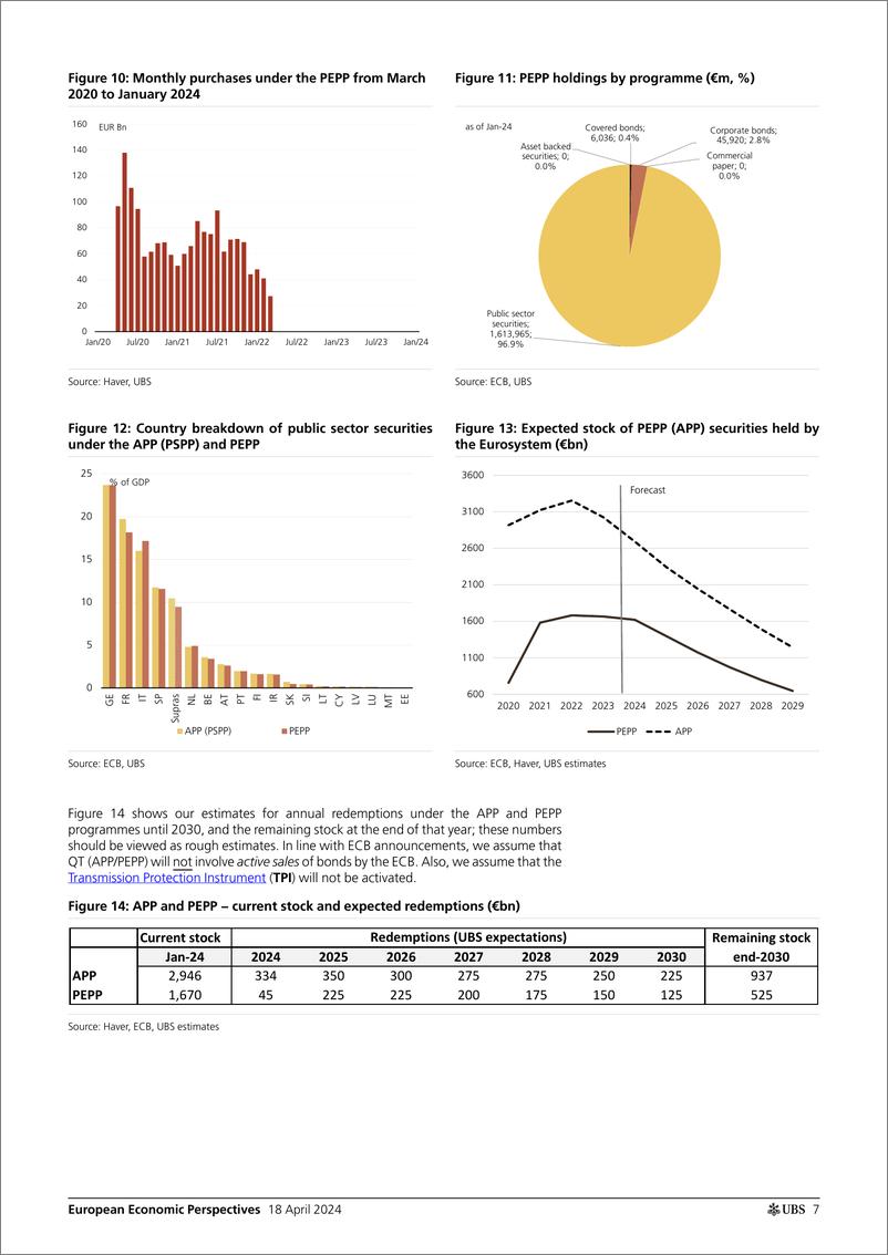 《UBS Economics-European Economic Perspectives _How will ECB balance sheet a...-107668864》 - 第7页预览图