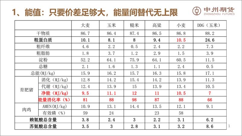 《关注全球新作播种，逢低建多思路不变-20220410-中州期货-17页》 - 第3页预览图