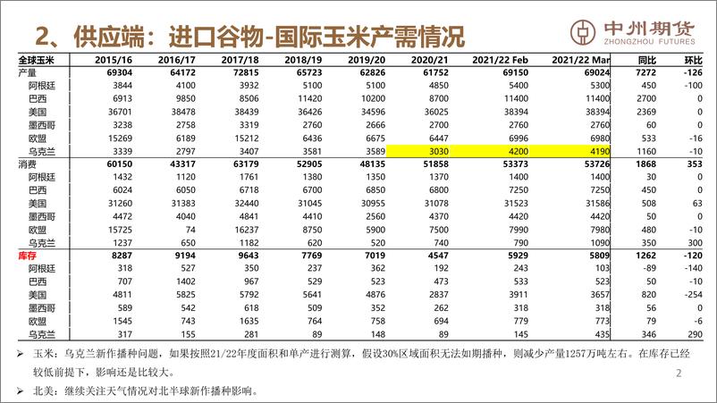 《关注全球新作播种，逢低建多思路不变-20220410-中州期货-17页》 - 第4页预览图