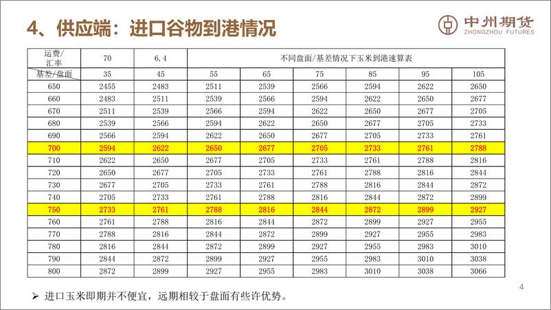 《关注全球新作播种，逢低建多思路不变-20220410-中州期货-17页》 - 第6页预览图