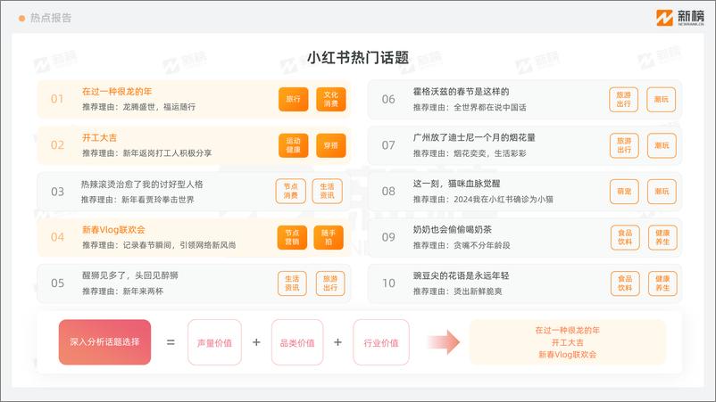 《小红书趋势热点洞察（2024新春）-新榜-12页》 - 第2页预览图