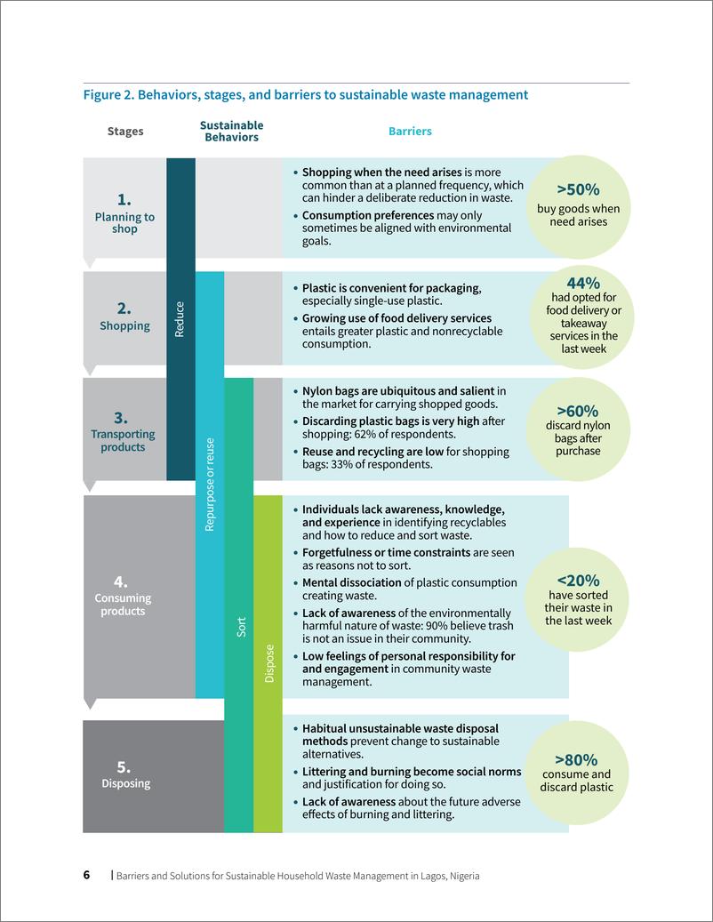 《世界银行-尼日利亚拉各斯可持续生活垃圾管理的障碍和解决方案（英）-2025-16页》 - 第8页预览图