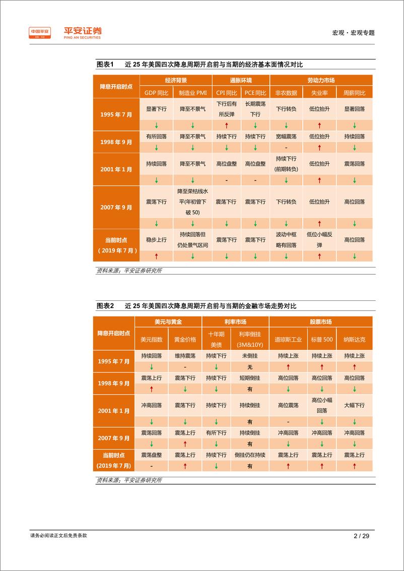 《宏观专题报告：美联储改变降息逻辑了吗？基于历史数据的分析-20190718-平安证券-29页》 - 第3页预览图