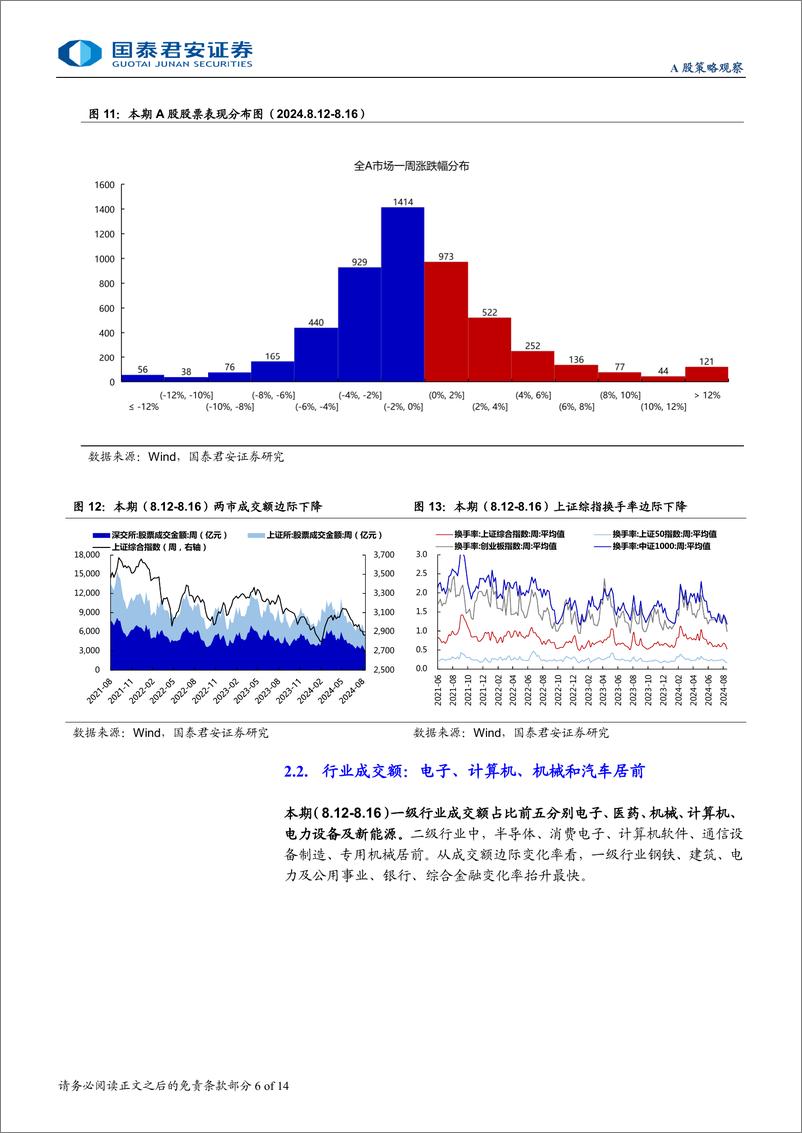 《全球流动性观察系列8月第3期：市场缩量调整，银行板块获资金共识-240822-国泰君安-14页》 - 第6页预览图