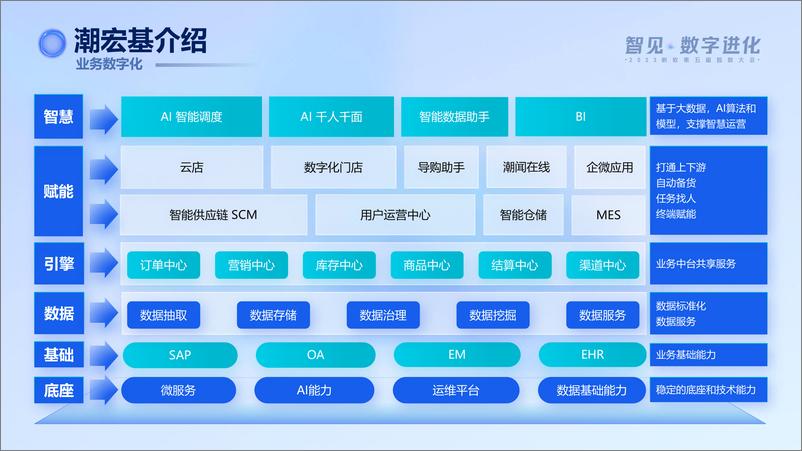 《潮宏基（奉光亲）：AI时代，数据分析在品牌零售的思考》 - 第6页预览图