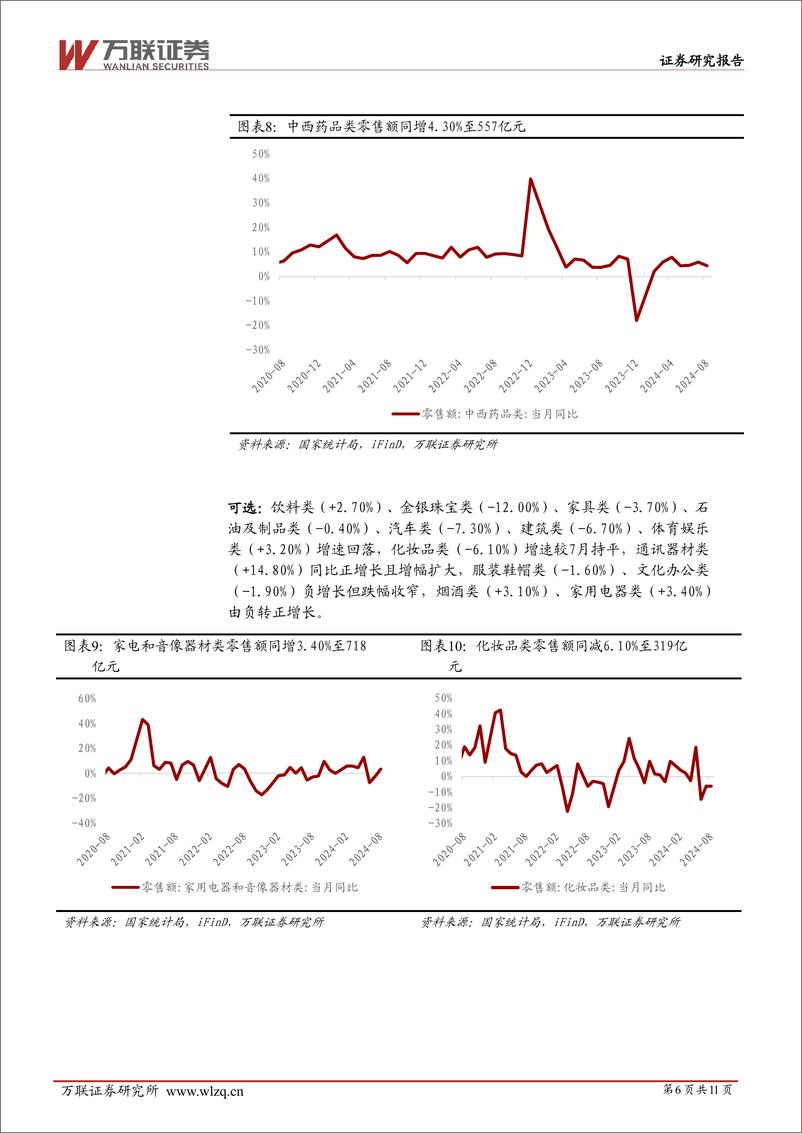 《商贸零售行业2024年8月社零数据跟踪报告：8月社零同比%2b2.10%25，较7月略有下降-240923-万联证券-11页》 - 第6页预览图