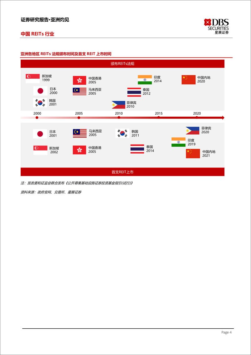 《中国REITs行业：锐意进取，行稳致远-20221202-星展证券-42页》 - 第5页预览图