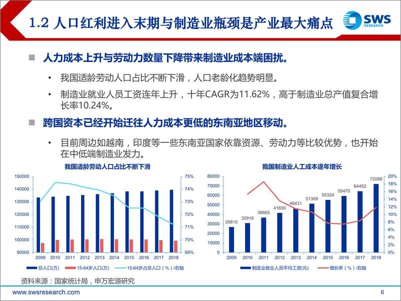 《智能制造行业深度研究：全制造业与全科技、媒体和通信的双向智能渗透-20191210-申万宏源-63页》 - 第7页预览图