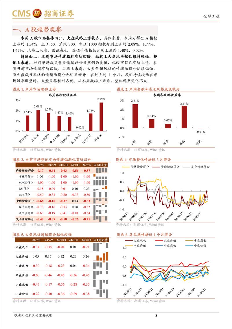 《A股趋势与风格定量观察：情绪小幅回暖，大盘表现占优-240714-招商证券-11页》 - 第2页预览图