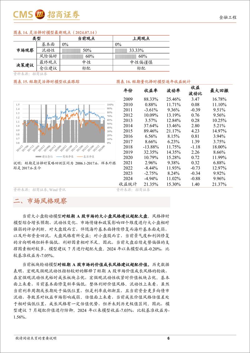 《A股趋势与风格定量观察：情绪小幅回暖，大盘表现占优-240714-招商证券-11页》 - 第6页预览图