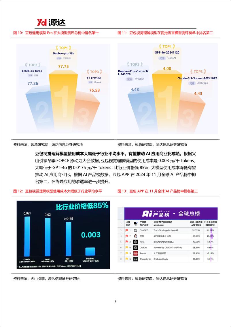 《人工智能行业专题研究：豆包大模型迎来重磅更新，AI应用繁荣推动算力基础设施建设-源达信息-241231-23页》 - 第7页预览图