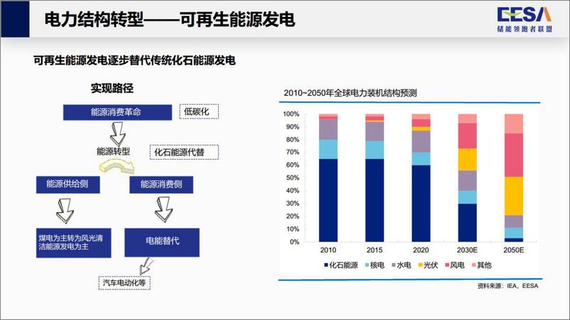 《杜笑天：创新力建设，赋能储能新格局-28页》 - 第7页预览图