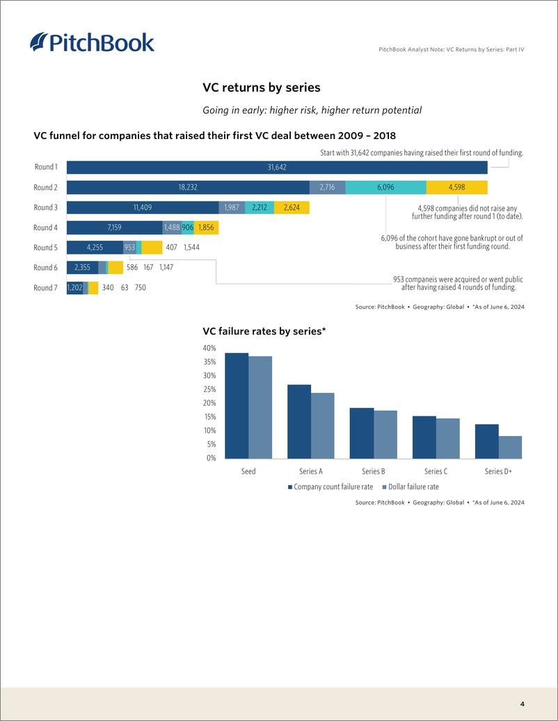 《PitchBook-按系列划分的VC回报：第四部分（英）-2024-15页》 - 第4页预览图