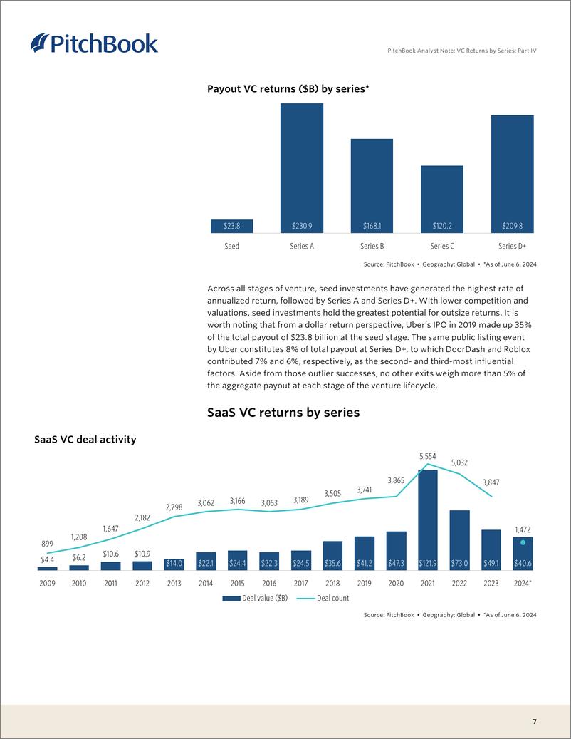 《PitchBook-按系列划分的VC回报：第四部分（英）-2024-15页》 - 第7页预览图