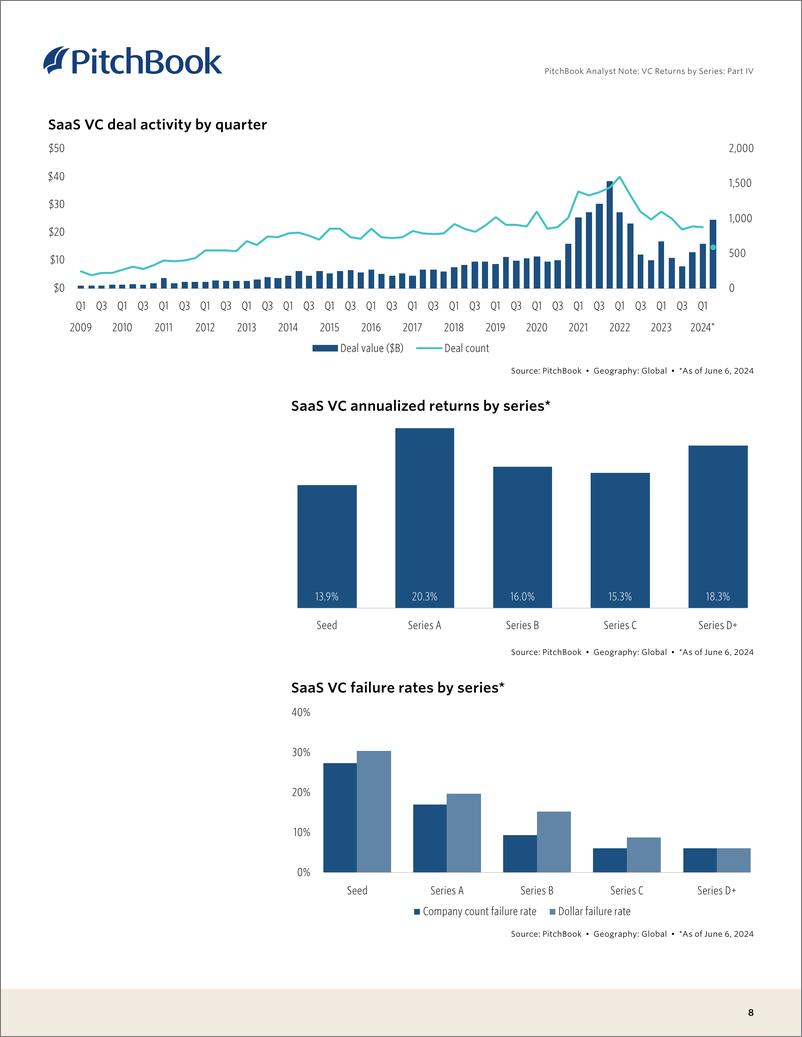 《PitchBook-按系列划分的VC回报：第四部分（英）-2024-15页》 - 第8页预览图