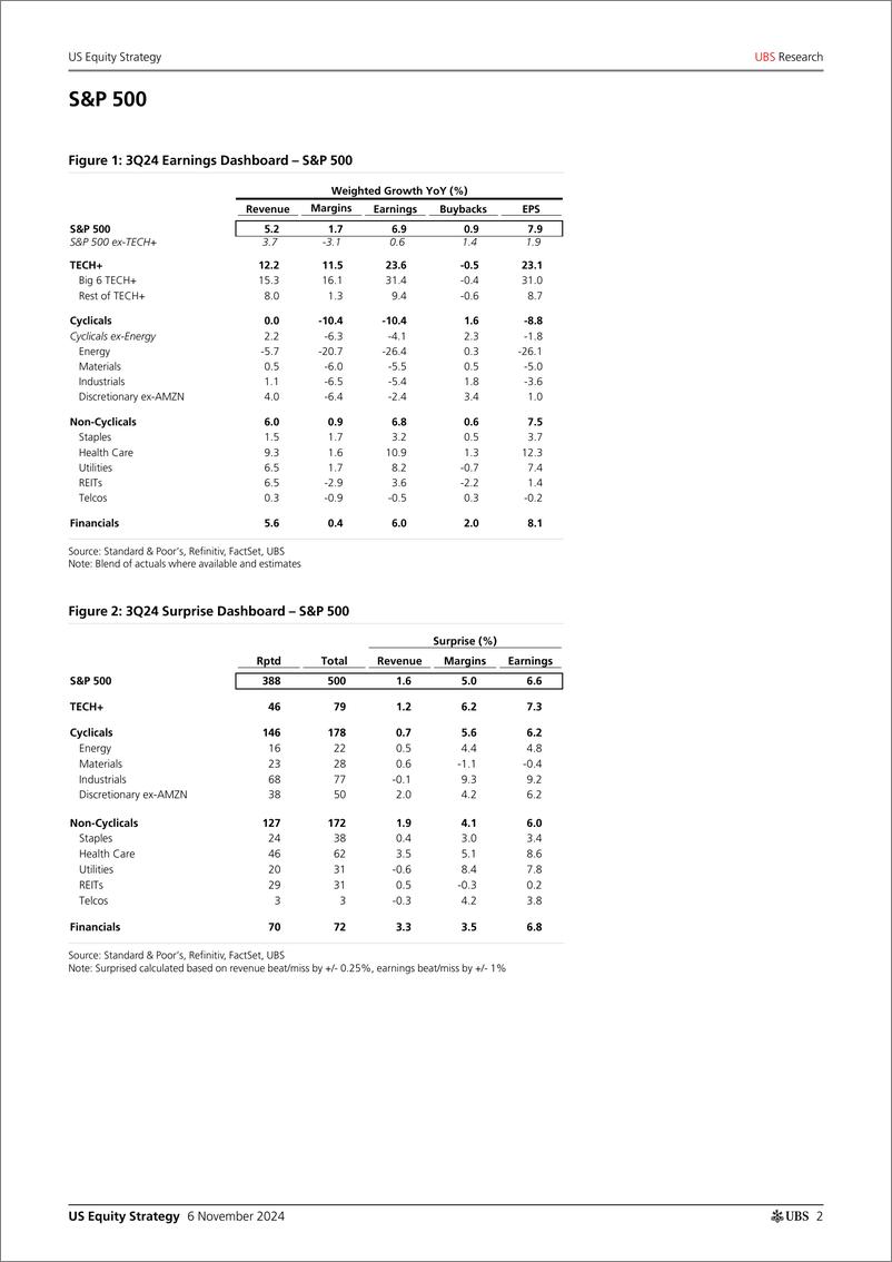 《UBS Equities-US Equity Strategy _Earnings Brief 3Q24 November 6_ Golub-111404955》 - 第2页预览图