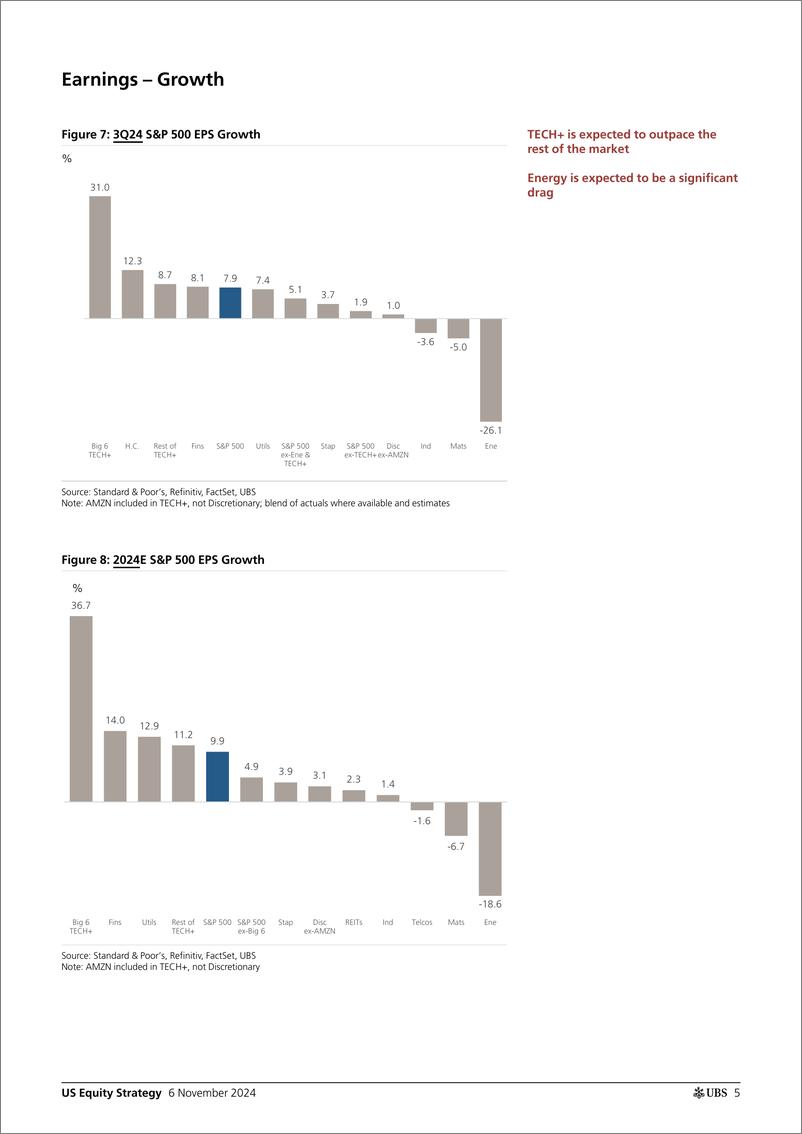 《UBS Equities-US Equity Strategy _Earnings Brief 3Q24 November 6_ Golub-111404955》 - 第5页预览图