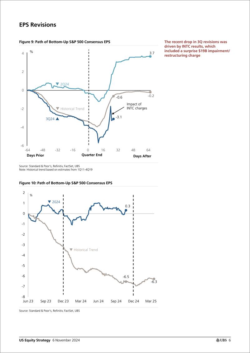 《UBS Equities-US Equity Strategy _Earnings Brief 3Q24 November 6_ Golub-111404955》 - 第6页预览图