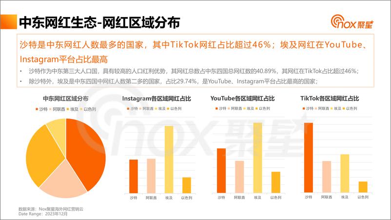 《2023中东网红营销生态报告-Nox聚星》 - 第5页预览图