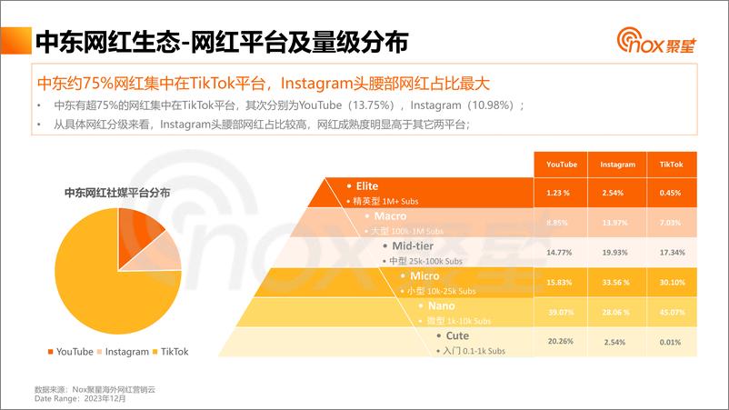 《2023中东网红营销生态报告-Nox聚星》 - 第6页预览图