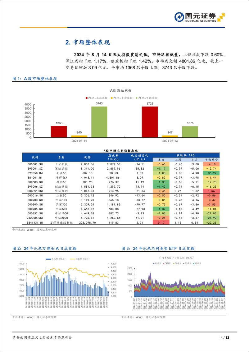 《市场复盘：三大指数震荡走低，市场延续低量-240814-国元证券-12页》 - 第4页预览图