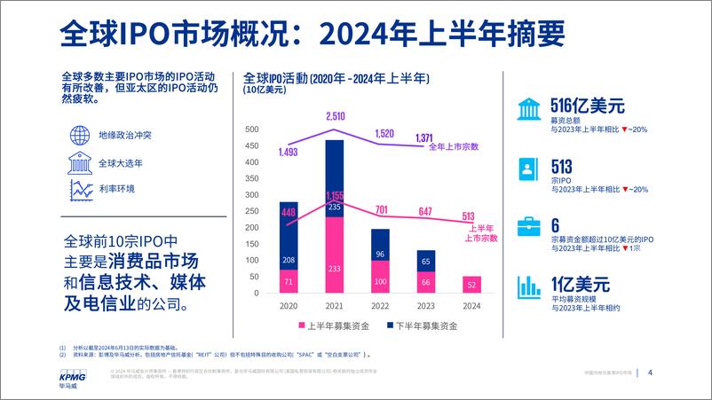 《中国内地和香港IPO市场：2024年中期回顾-毕马威-2024.6.18-16页》 - 第4页预览图