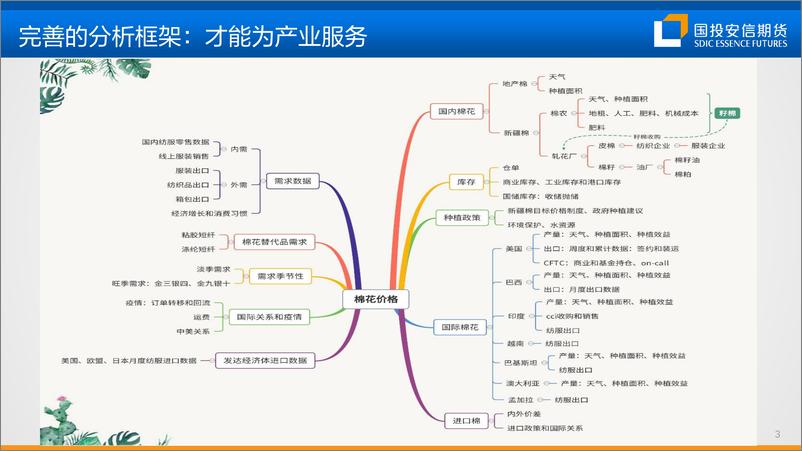 《棉花：金融衍生工具赋能棉纺企业创新发展-20230207-国投安信期货-23页》 - 第5页预览图