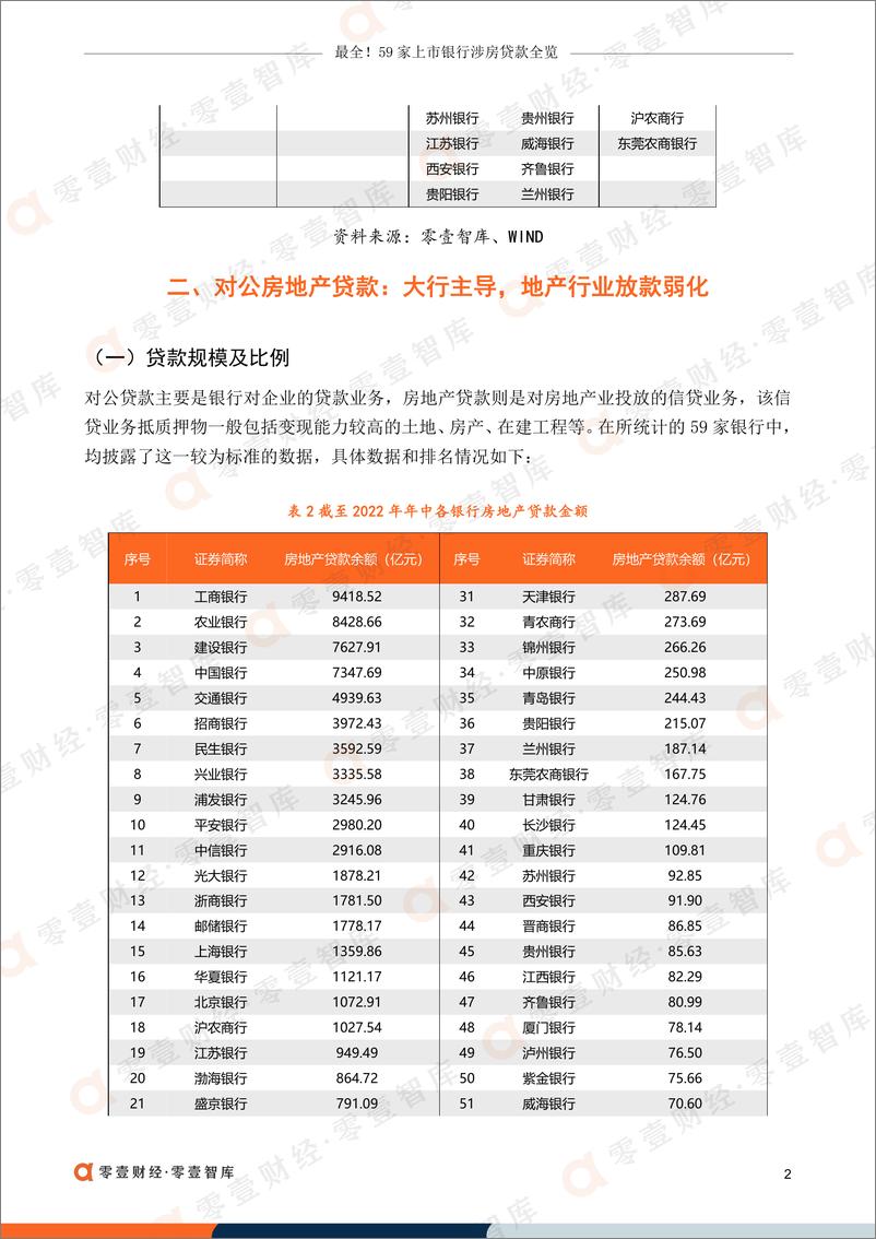 《零壹智库-最全！59家上市银行涉房贷款全览-18页》 - 第5页预览图