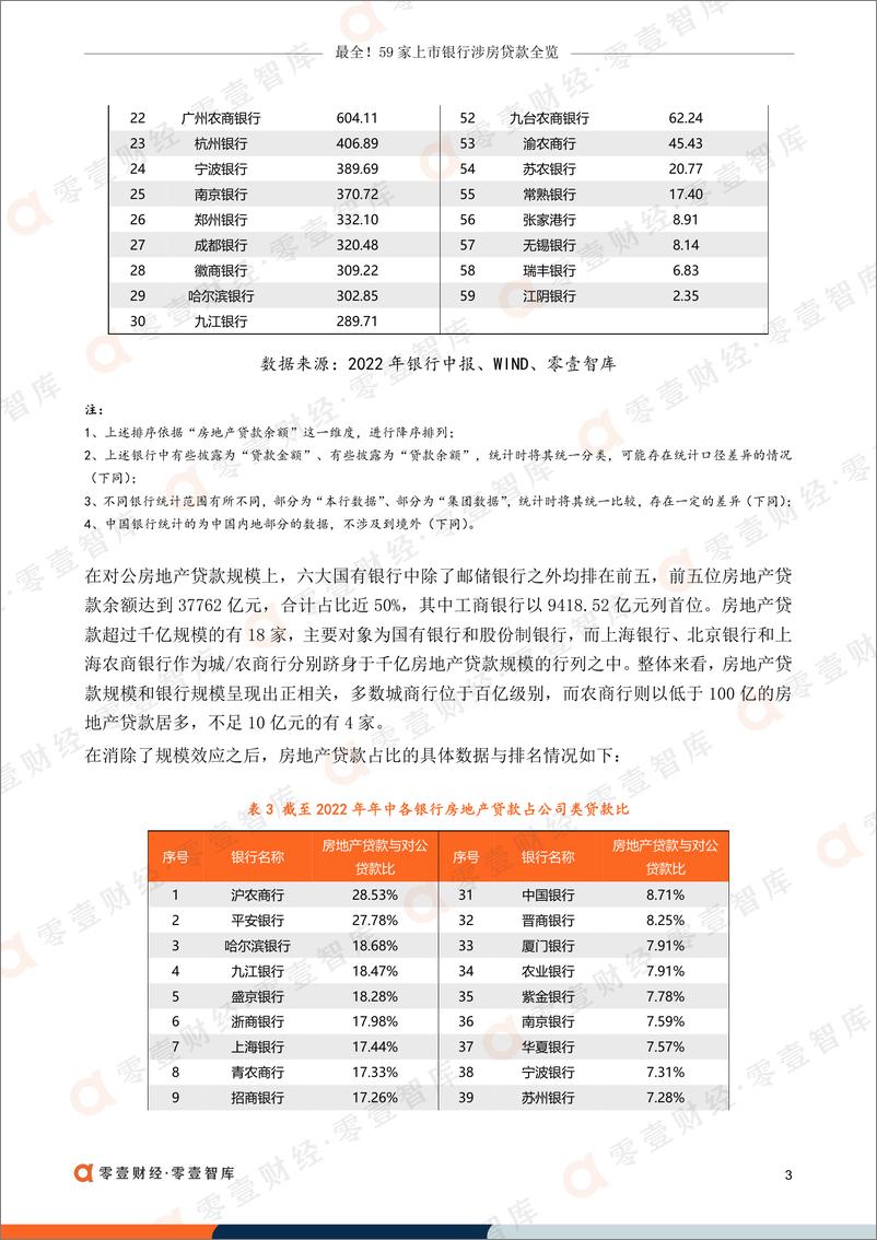 《零壹智库-最全！59家上市银行涉房贷款全览-18页》 - 第6页预览图