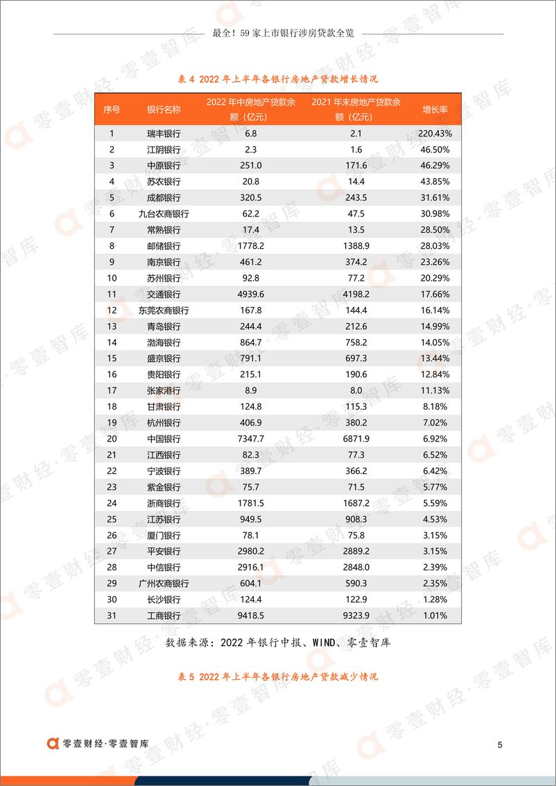 《零壹智库-最全！59家上市银行涉房贷款全览-18页》 - 第8页预览图