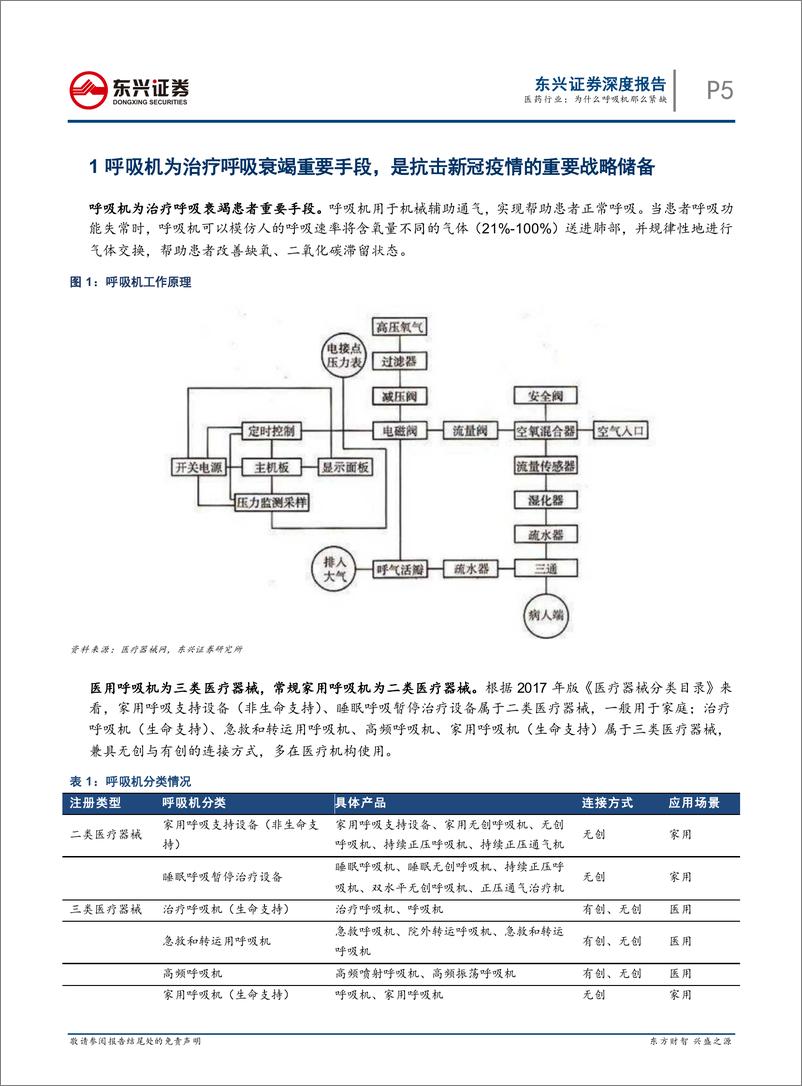 《为什么呼吸机那么紧缺（医药行业专题报告）-20200330-东兴证券-28页》 - 第6页预览图