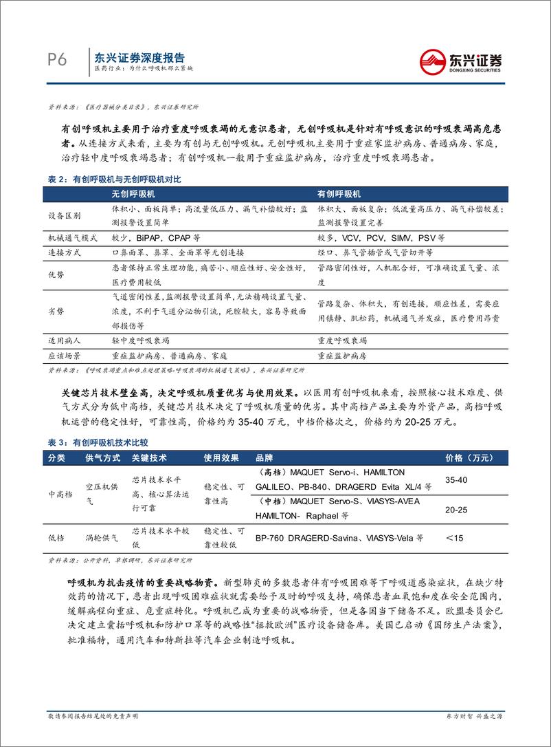 《为什么呼吸机那么紧缺（医药行业专题报告）-20200330-东兴证券-28页》 - 第7页预览图