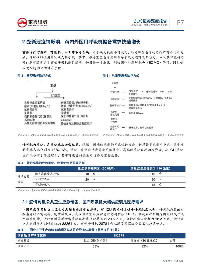 《为什么呼吸机那么紧缺（医药行业专题报告）-20200330-东兴证券-28页》 - 第8页预览图