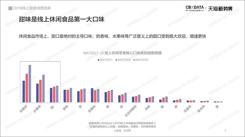 《2019年线上甜食消费趋势》 - 第4页预览图