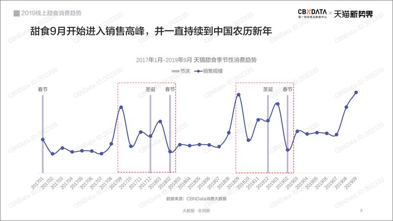 《2019年线上甜食消费趋势》 - 第5页预览图