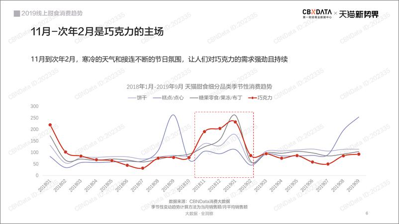 《2019年线上甜食消费趋势》 - 第6页预览图