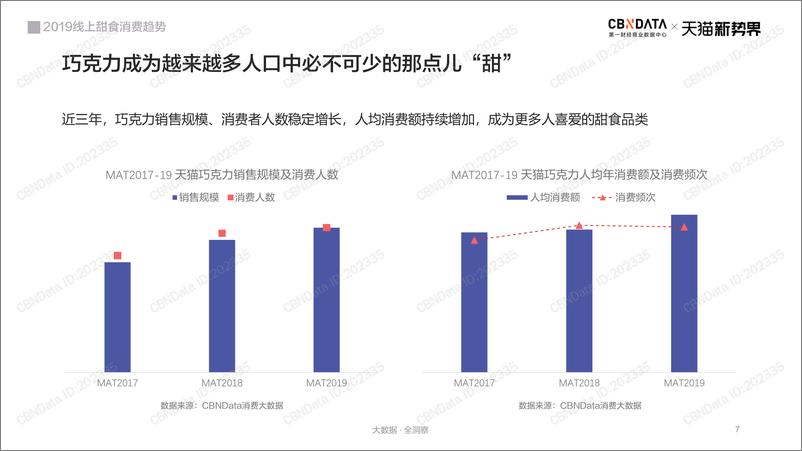 《2019年线上甜食消费趋势》 - 第7页预览图