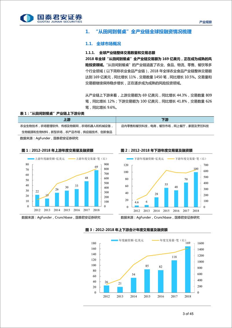 《产业观察12期：从田间到餐桌，全产业链全球投融资纵览寻金-20190508-国泰君安-45页》 - 第4页预览图