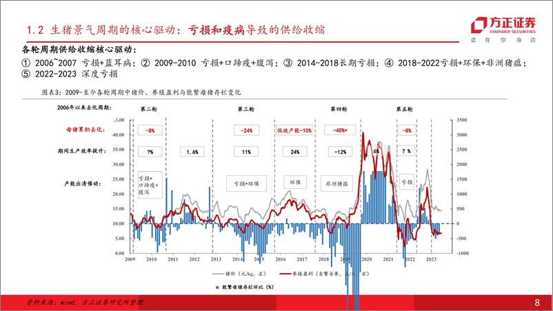 《农林牧渔行业深度报告-猪周期有公式：周期七阶段与拐点三要素-240813-方正证券-26页》 - 第8页预览图