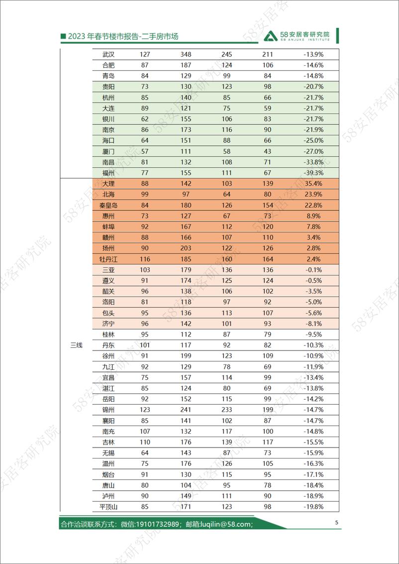 《58安居客房产研究院-2023年春节楼市报告-二手房-10页》 - 第6页预览图
