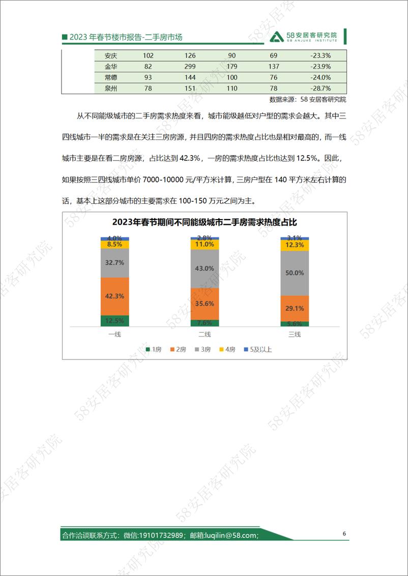 《58安居客房产研究院-2023年春节楼市报告-二手房-10页》 - 第7页预览图